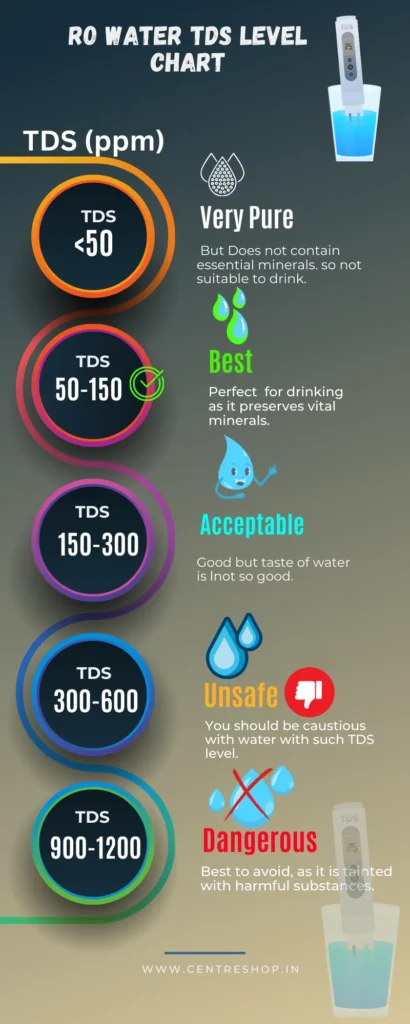 Ro water tds level chart